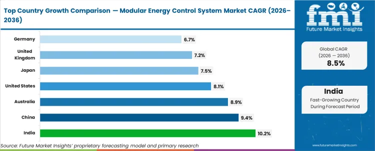 Modular Energy Control System Market Cagr Analysis By Country