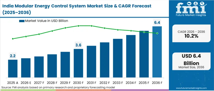 Modular Energy Control System Market Country Value Analysis