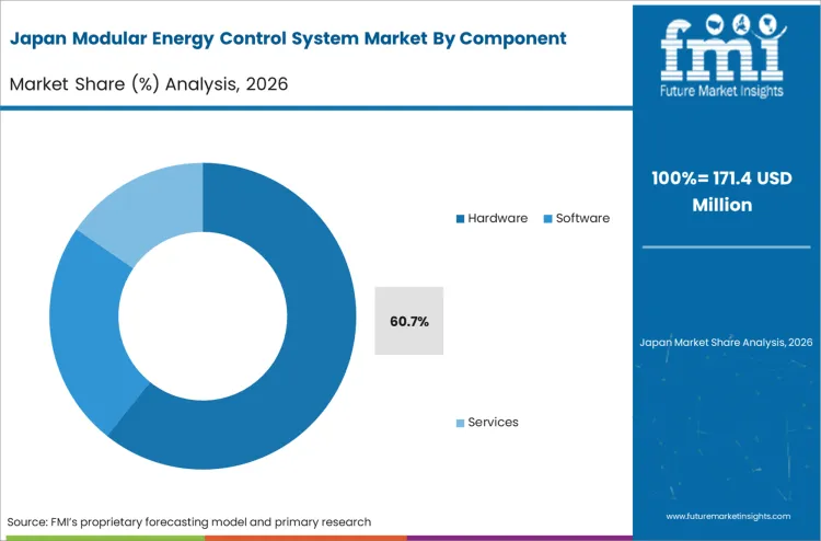 Modular Energy Control System Market Japan Market Share Analysis By Component