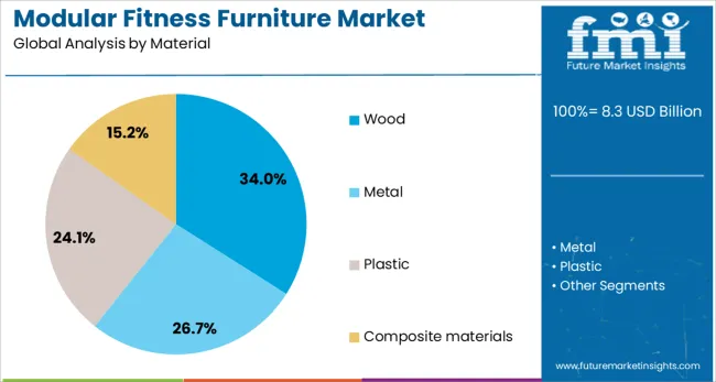 Modular Fitness Furniture Market Analysis By Material