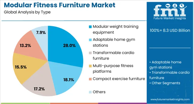 Modular Fitness Furniture Market Analysis By Type