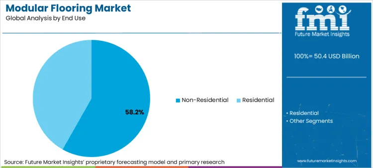 Modular Flooring Market Analysis By End Use
