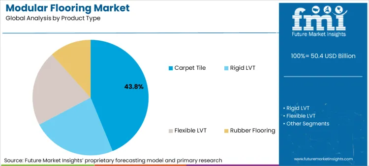Modular Flooring Market Analysis By Product Type