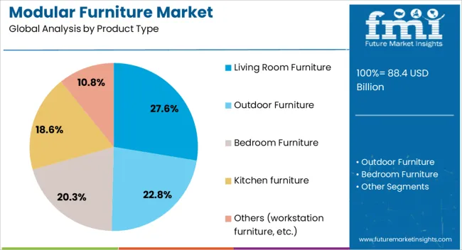 Modular Furniture Market Analysis By Product Type