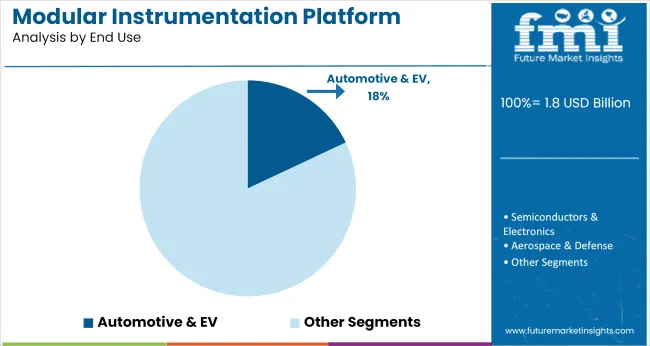 Modular Instrumentation Platform Market Analysis By End Use