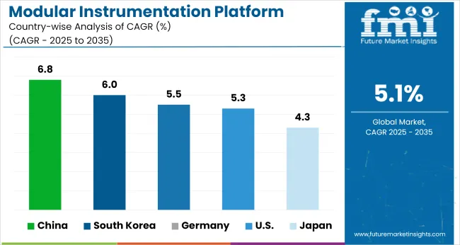 Modular Instrumentation Platform Market Cagr Analysis By Country