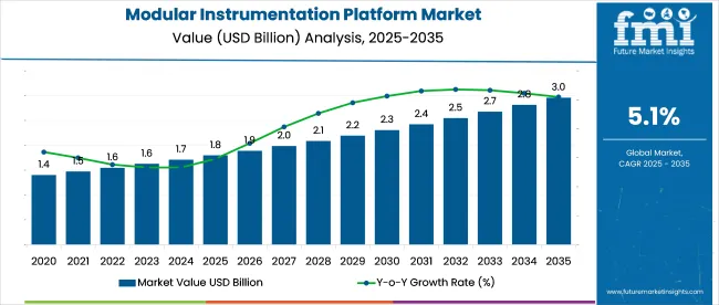 Modular Instrumentation Platform Market