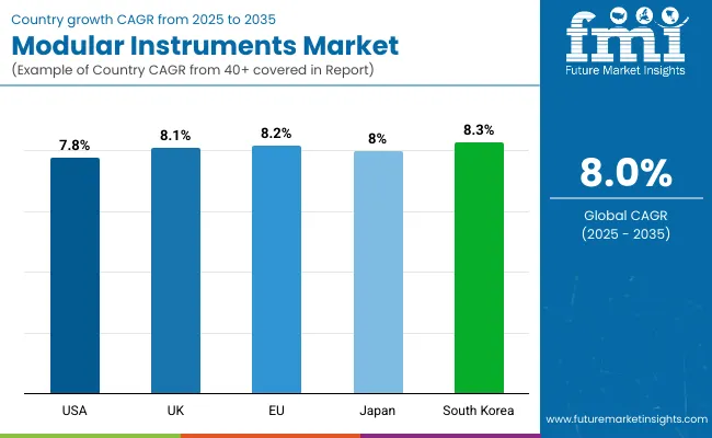 Modular Instruments Market By Country