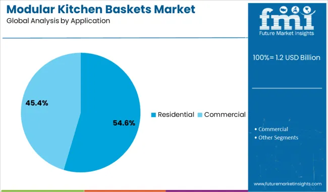 Modular Kitchen Baskets Market Analysis By Application