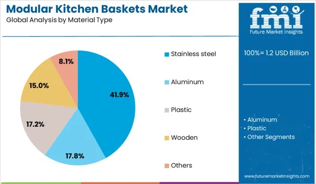Modular Kitchen Baskets Market Analysis By Material Type