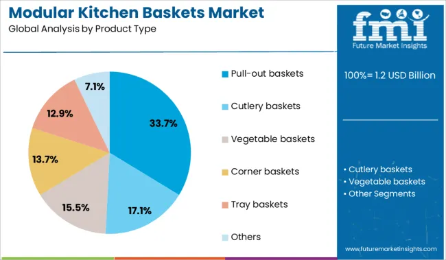 Modular Kitchen Baskets Market Analysis By Product Type