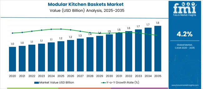 Modular Kitchen Baskets Market