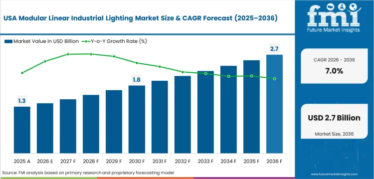 Modular Linear Industrial Lighting Market Country Value Analysis