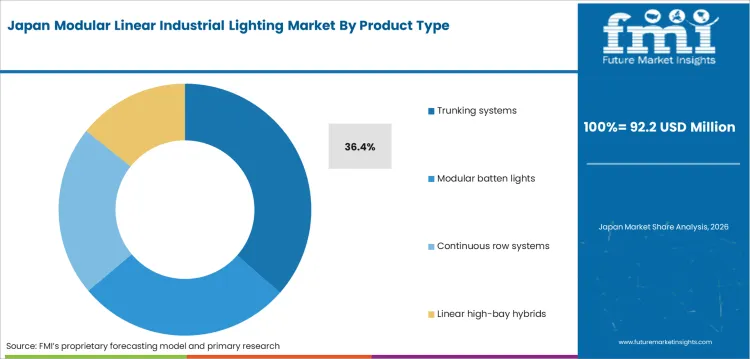 Modular Linear Industrial Lighting Market Japan Market Share Analysis By Product Type