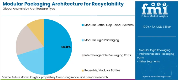 Modular Packaging Architecture For Recyclability Market Analysis By Architecture Type