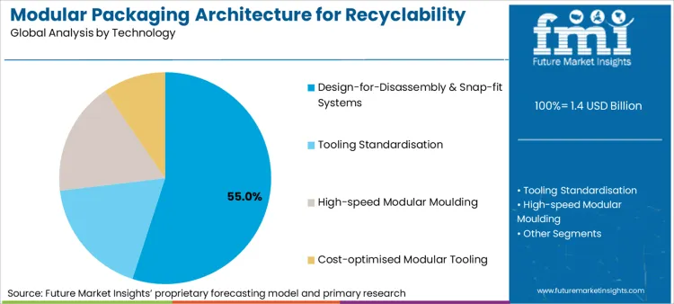 Modular Packaging Architecture For Recyclability Market Analysis By Technology