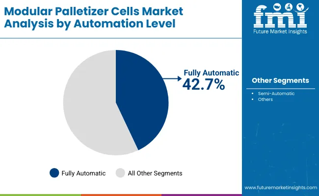 Modular Palletizer Cells Market By Automation
