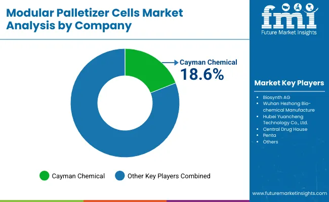 Modular Palletizer Cells Market By Company