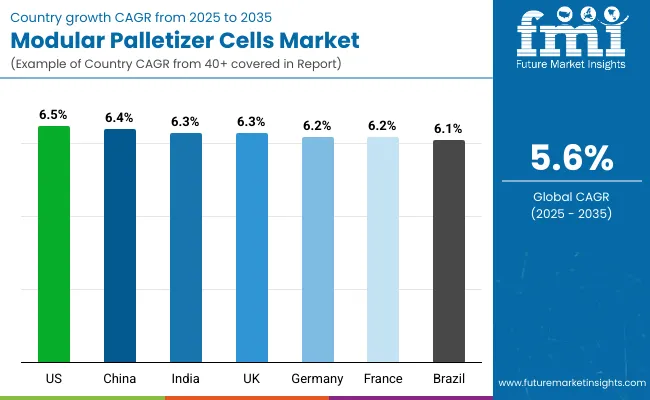 Modular Palletizer Cells Market By Country