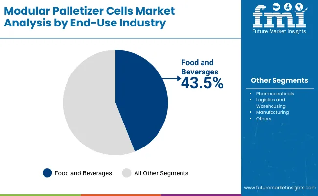 Modular Palletizer Cells Market By End Use