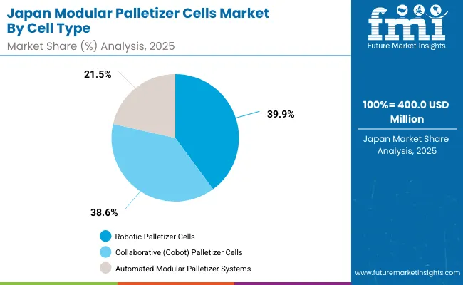 Modular Palletizer Cells Market Japan