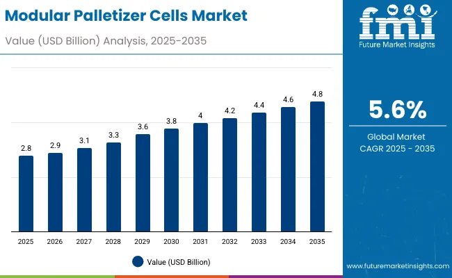 Modular Palletizer Cells Market