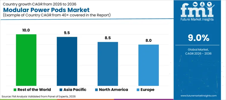 Modular Power Pods Market Cagr Analysis By Country