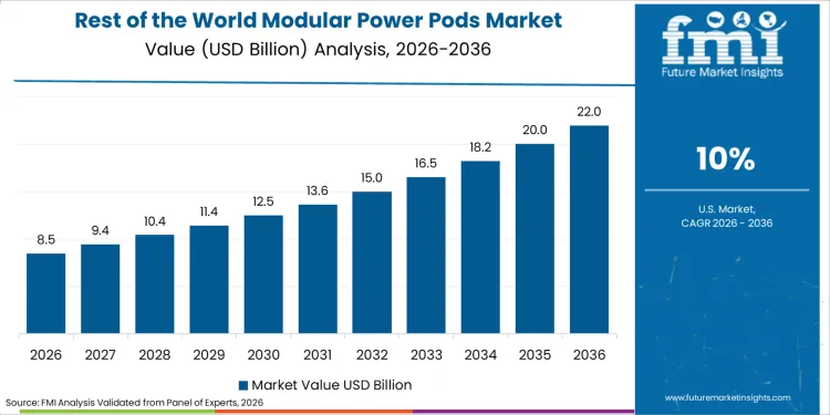 Modular Power Pods Market Country Value Analysis