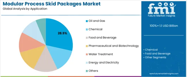 Modular Process Skid Packages Market Analysis By Application Modular Process Skid Packages Market Analysis By Application
