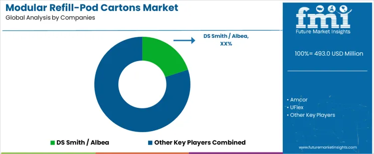 Modular Refill Pod Cartons Market Analysis By Company