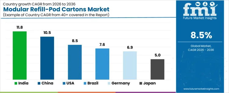 Modular Refill Pod Cartons Market Cagr Analysis By Country