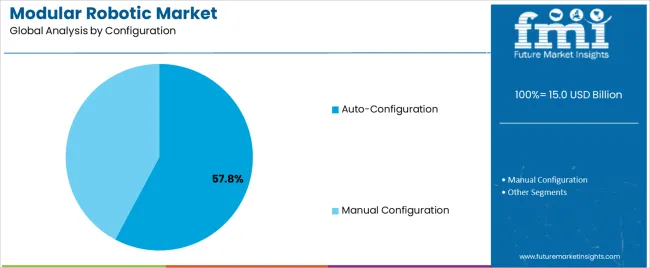 Modular Robotic Market Analysis By Configuration Modular Robotic Market Analysis By Configuration