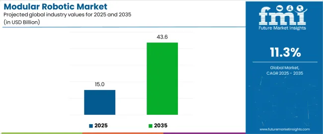 Modular Robotic Market Industry Value Analysis Modular Robotic Market Industry Value Analysis