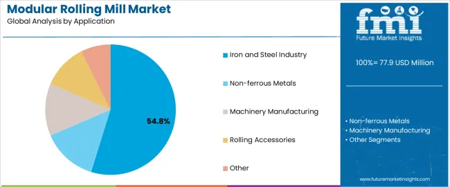 Modular Rolling Mill Market Analysis By Application Modular Rolling Mill Market Analysis By Application