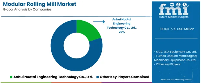 Modular Rolling Mill Market Analysis By Company Modular Rolling Mill Market Analysis By Company