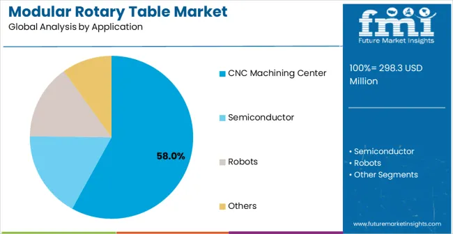 Modular Rotary Table Market Analysis By Application