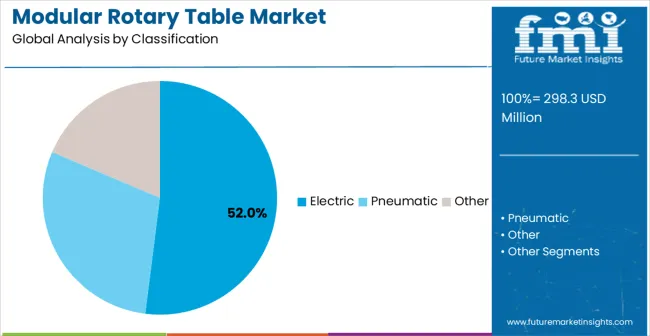 Modular Rotary Table Market Analysis By Classification