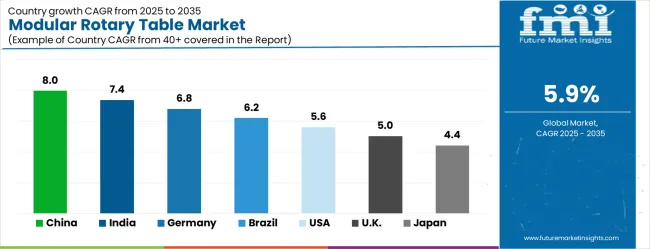 Modular Rotary Table Market Cagr Analysis By Country
