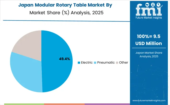 Modular Rotary Table Market Japan Market Share Analysis By Classification