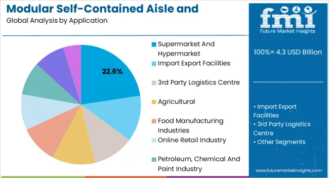 Modular Self Contained Aisle And Racking Systems Market Analysis By Application
