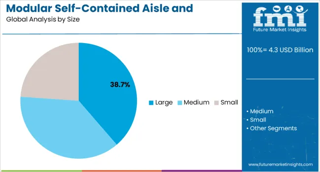 Modular Self Contained Aisle And Racking Systems Market Analysis By Size
