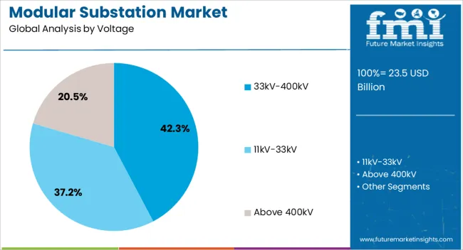 Modular Substation Market Analysis By Voltage Modular Substation Market Analysis By Voltage