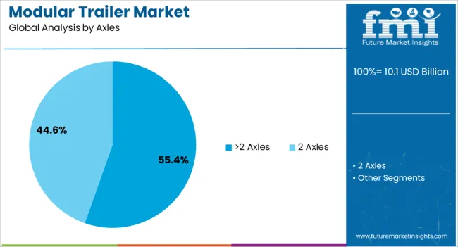 Modular Trailer Market Analysis By Axles Modular Trailer Market Analysis By Axles