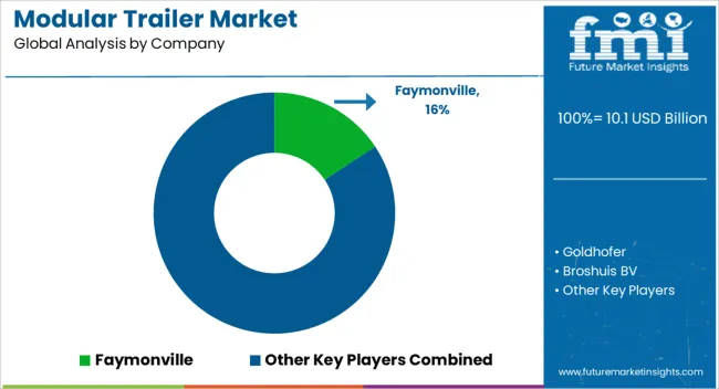 Modular Trailer Market Analysis By Company Modular Trailer Market Analysis By Company