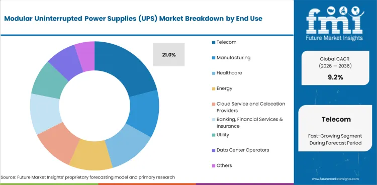 Modular Uninterrupted Power Supplies (ups) Market Analysis By End Use