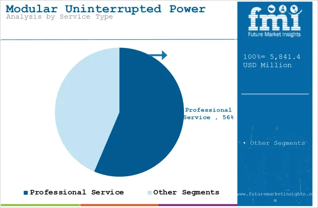 Modular Uninterrupted Power Supplies (ups) Market Analysis By Service Type