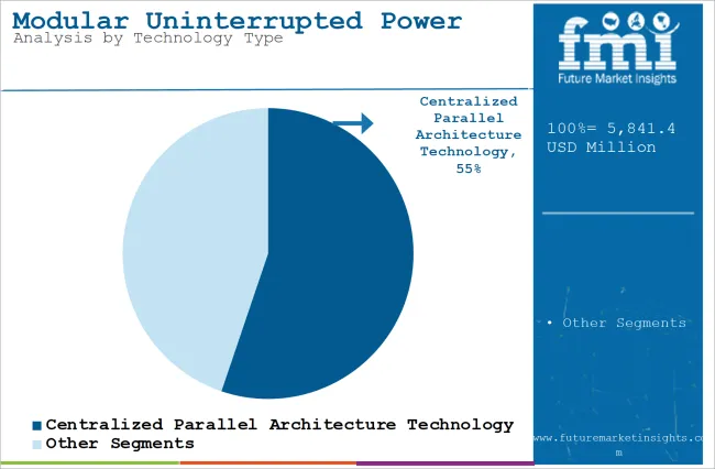 Modular Uninterrupted Power Supplies (ups) Market Analysis By Technology Type