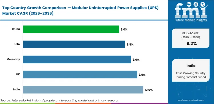 Modular Uninterrupted Power Supplies (ups) Market Cagr Analysis By Country