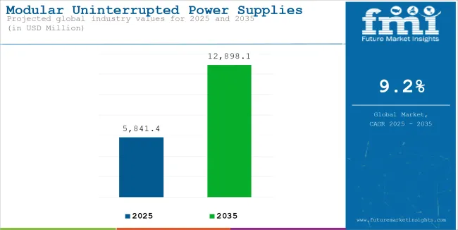 Modular Uninterrupted Power Supplies (ups) Market Industry Value Analysis