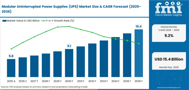 Modular Uninterrupted Power Supplies (ups) Market Value Analysis